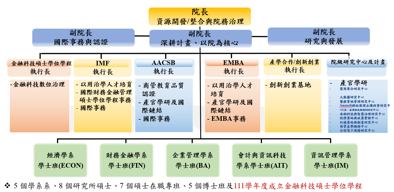 管院-組織架構